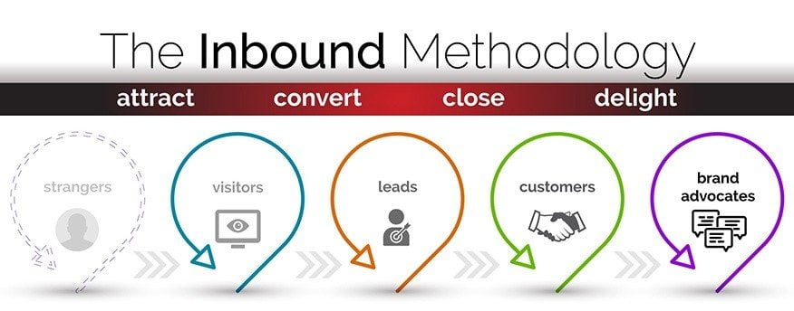 Vinci Digital Inbound Methodology Infographic